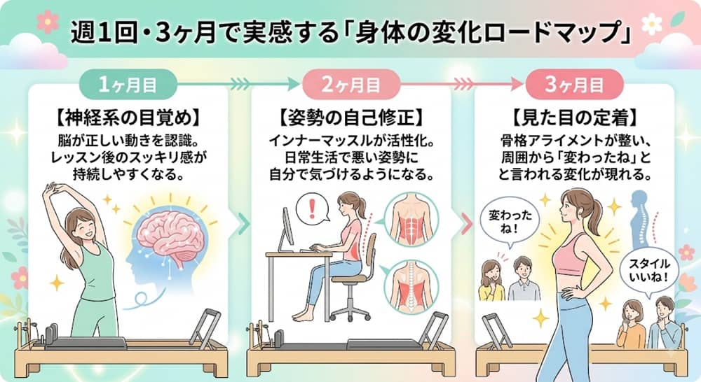 マシンピラティスを継続した場合の1ヶ月・2ヶ月・3ヶ月の変化の目安