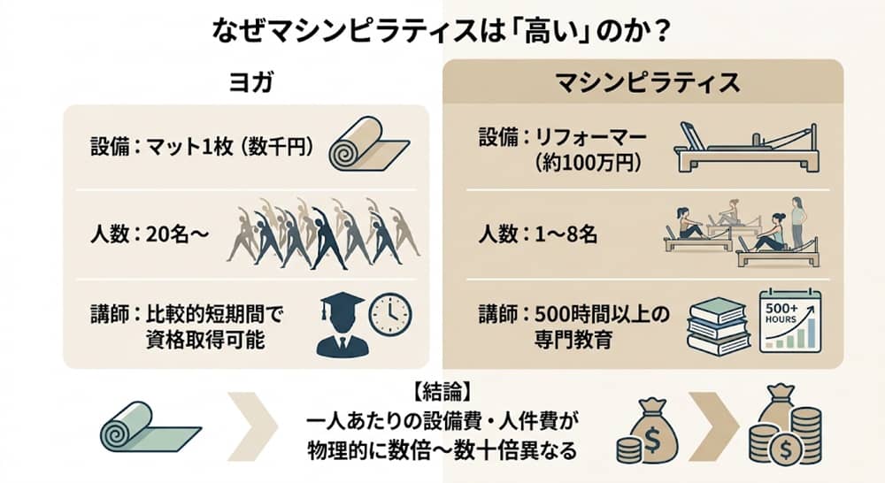 マシンピラティスの料金に影響する設備費・スタジオスペース・レッスン形式を解説した図
