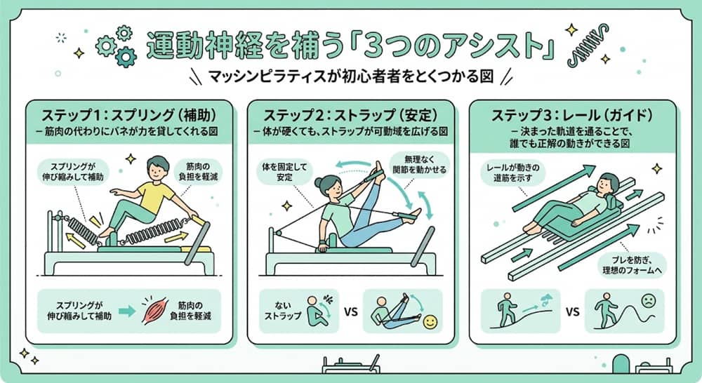 マシンピラティスのリフォーマーにあるスプリングやストラップなど初心者が知っておきたい特徴の図解