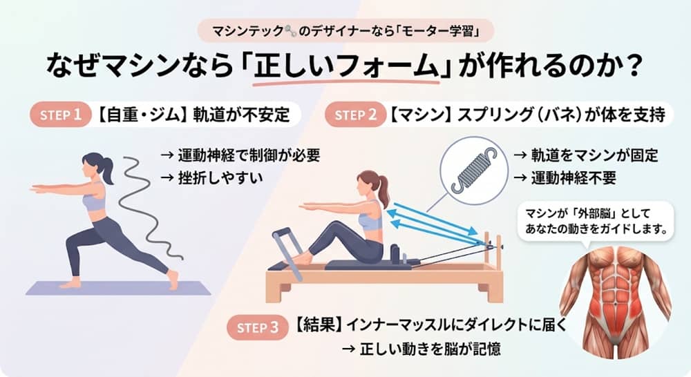 マシンピラティスのスプリングによる動作サポートと負荷調整のイメージ