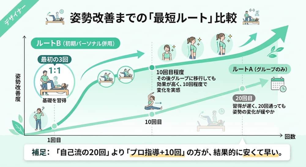 マシンピラティスの料金プランを予算と通う頻度から比較するイメージ