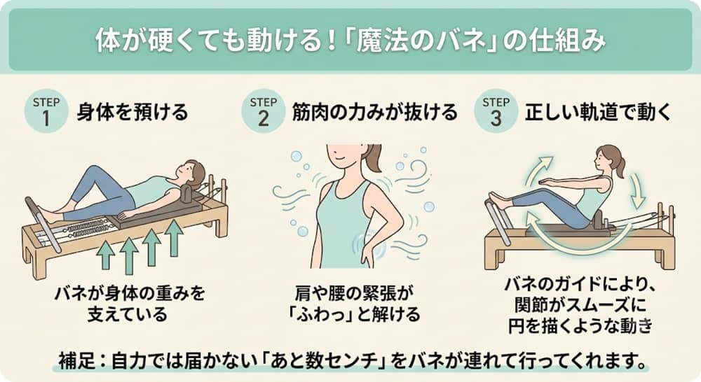 マシンピラティスのスプリングによる補助の仕組み